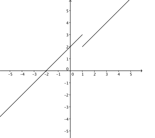 En funksjon som har et hopp i x = 1.